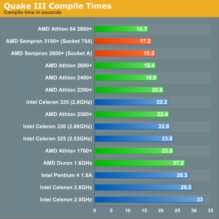 Quake III Compile Times